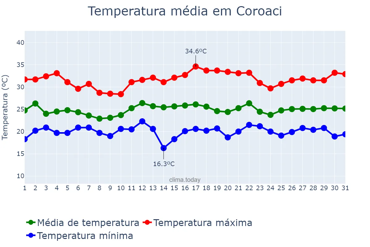 Temperatura em dezembro em Coroaci, MG, BR