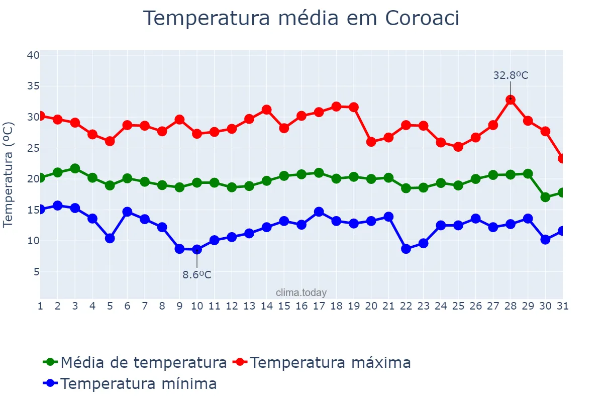 Temperatura em julho em Coroaci, MG, BR