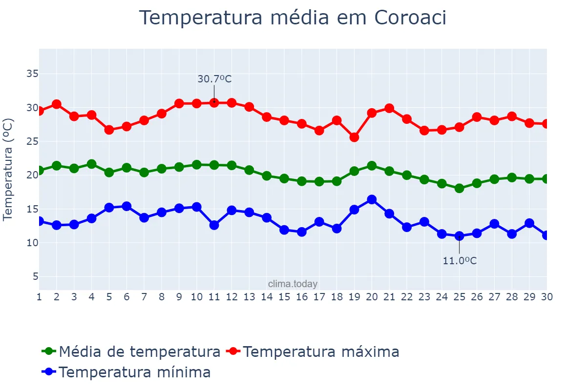 Temperatura em junho em Coroaci, MG, BR
