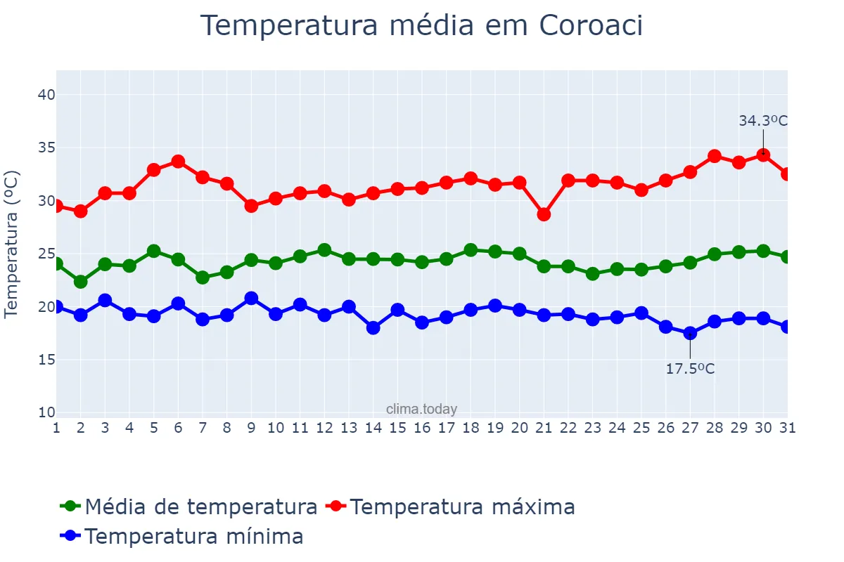 Temperatura em marco em Coroaci, MG, BR