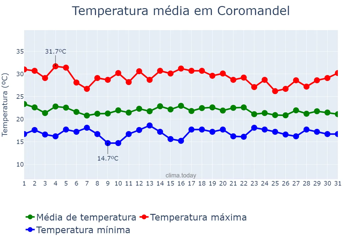 Temperatura em dezembro em Coromandel, MG, BR