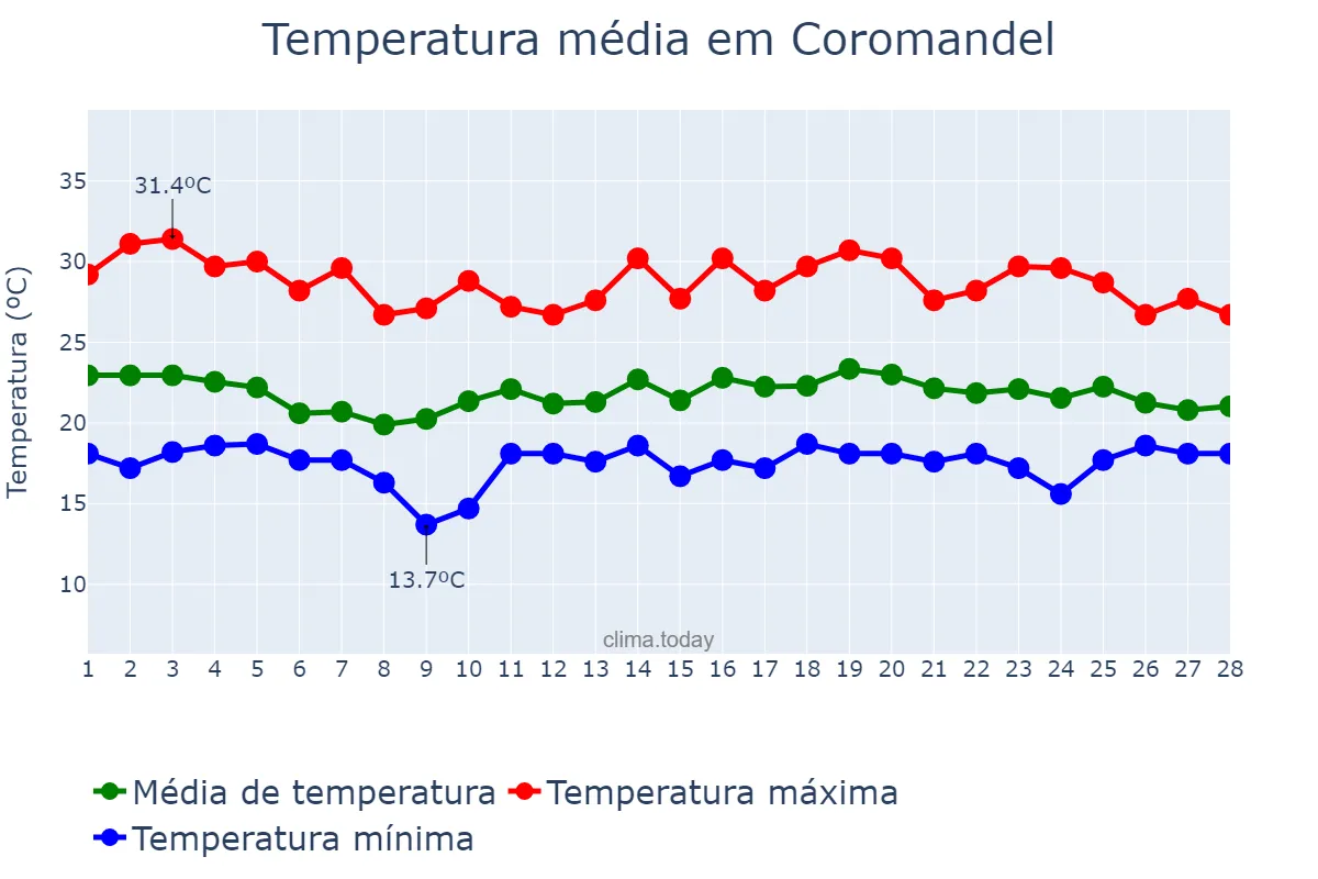 Temperatura em fevereiro em Coromandel, MG, BR