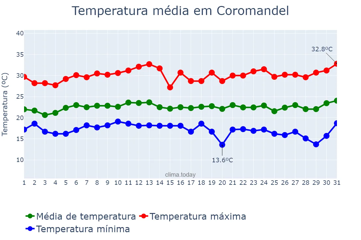 Temperatura em janeiro em Coromandel, MG, BR