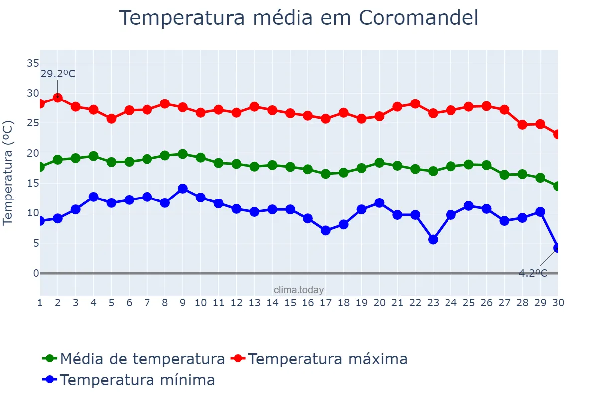 Temperatura em junho em Coromandel, MG, BR