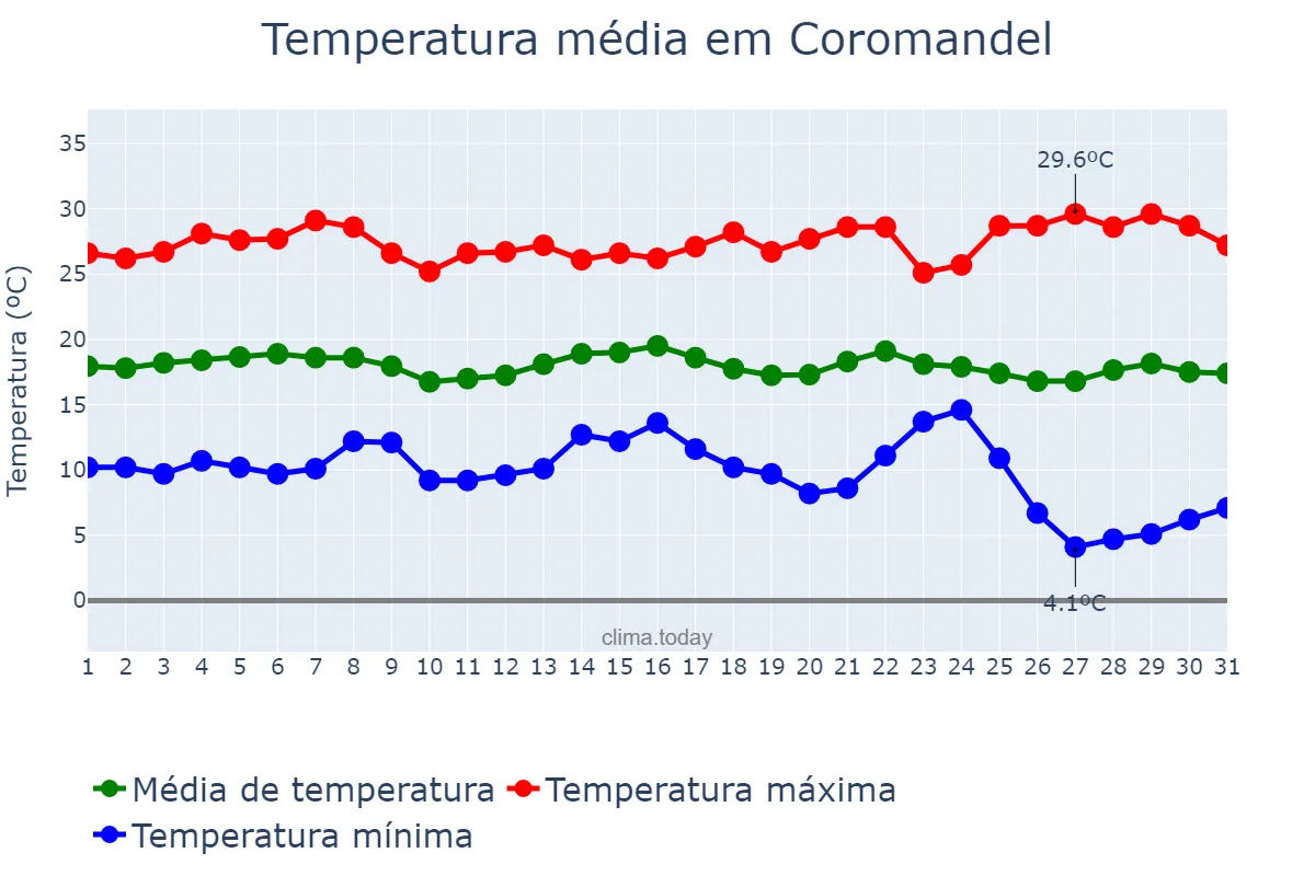 Temperatura em maio em Coromandel, MG, BR