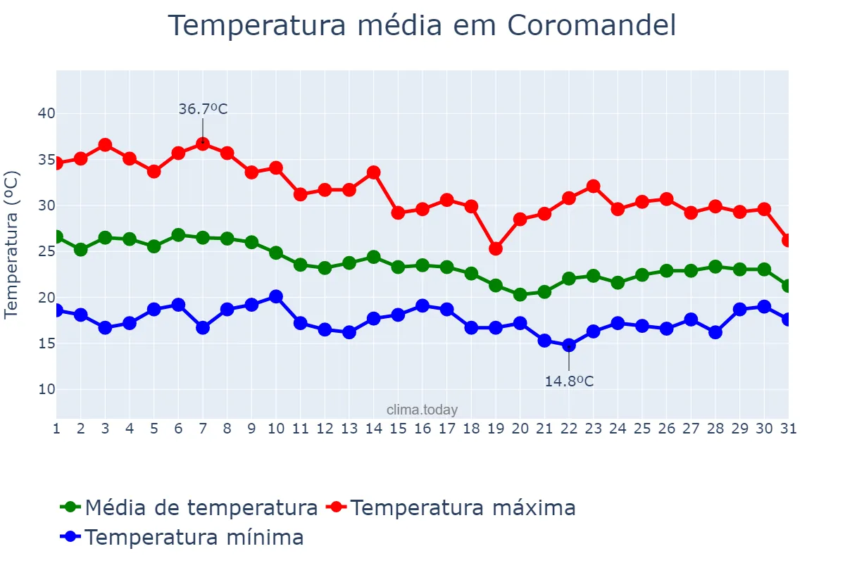 Temperatura em outubro em Coromandel, MG, BR