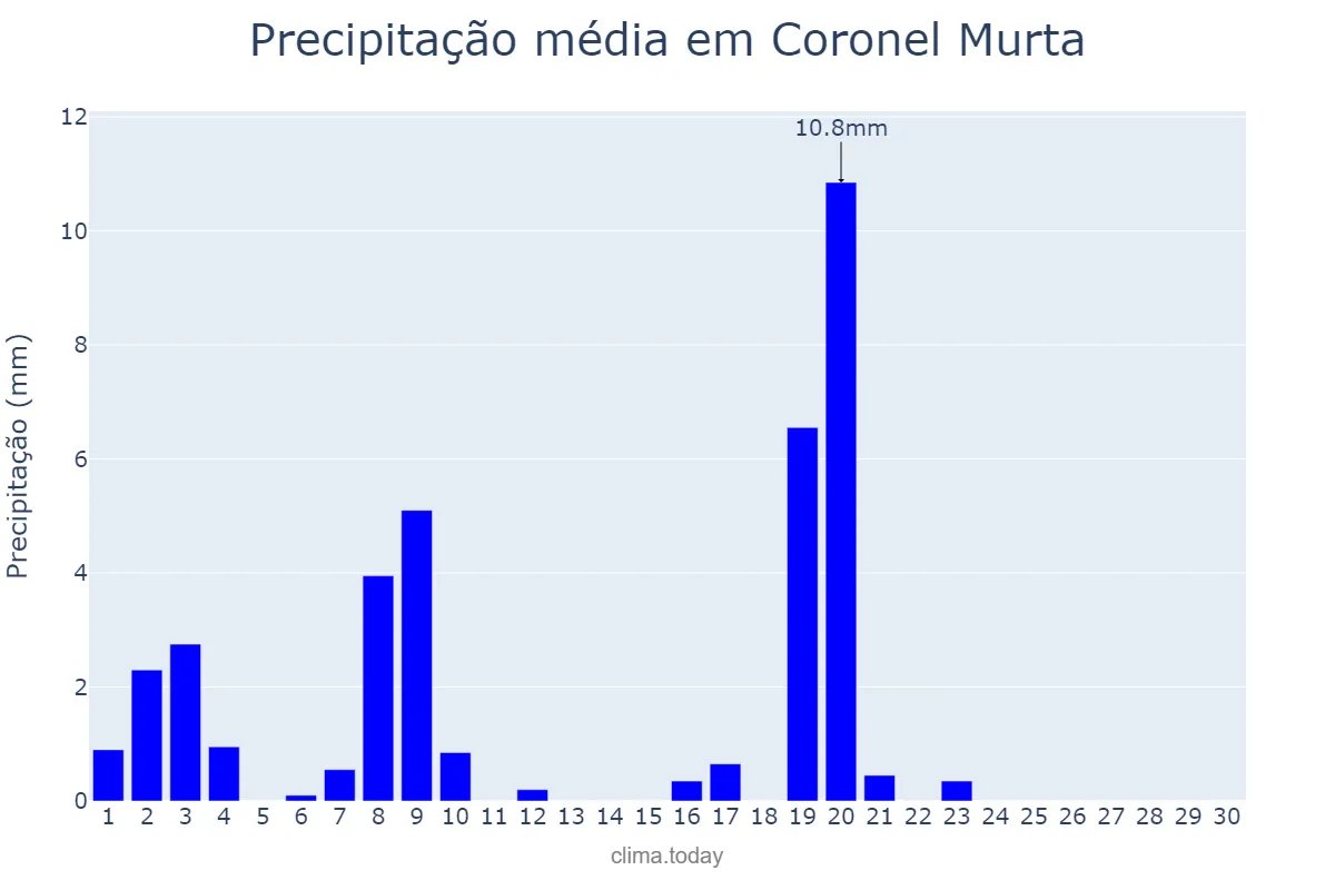 Precipitação em abril em Coronel Murta, MG, BR