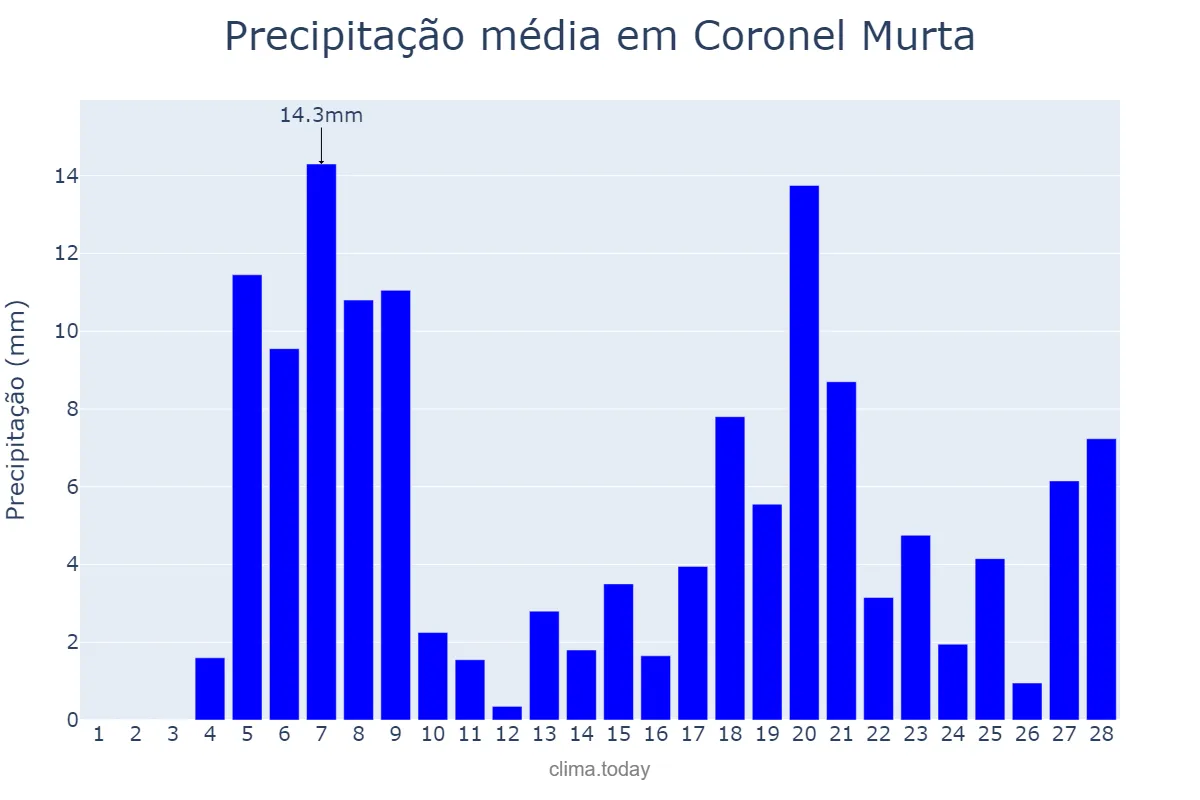 Precipitação em fevereiro em Coronel Murta, MG, BR