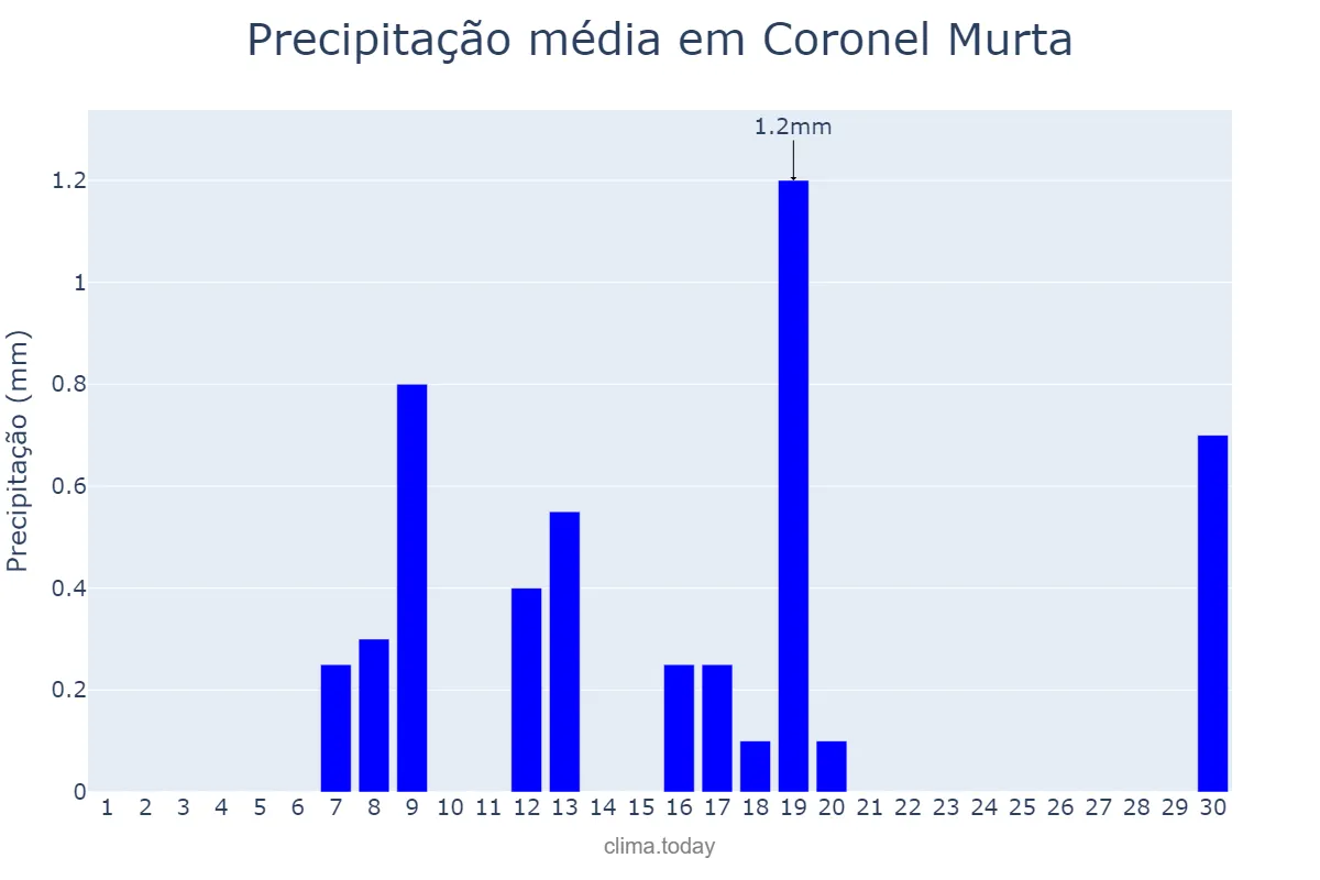 Precipitação em junho em Coronel Murta, MG, BR