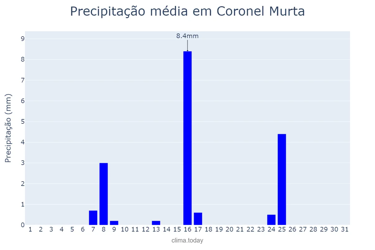 Precipitação em maio em Coronel Murta, MG, BR