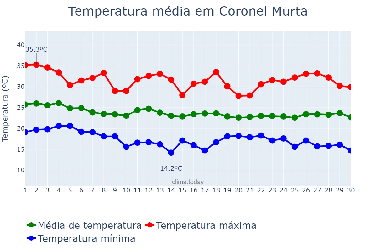 Temperatura em abril em Coronel Murta, MG, BR