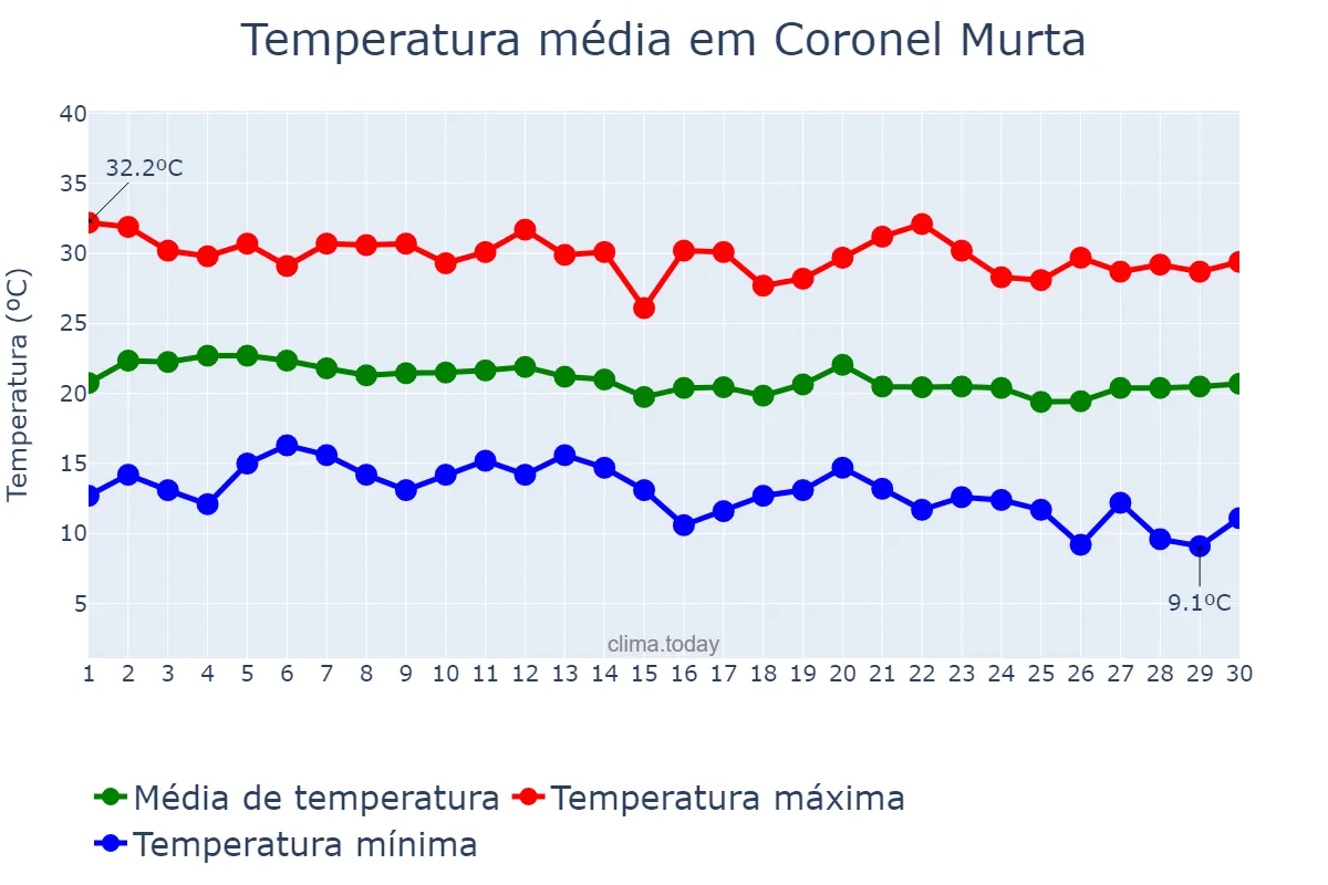 Temperatura em junho em Coronel Murta, MG, BR