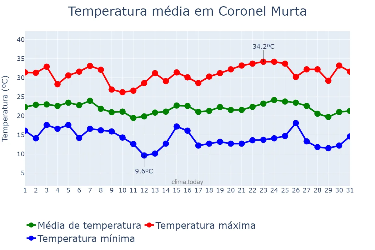 Temperatura em maio em Coronel Murta, MG, BR