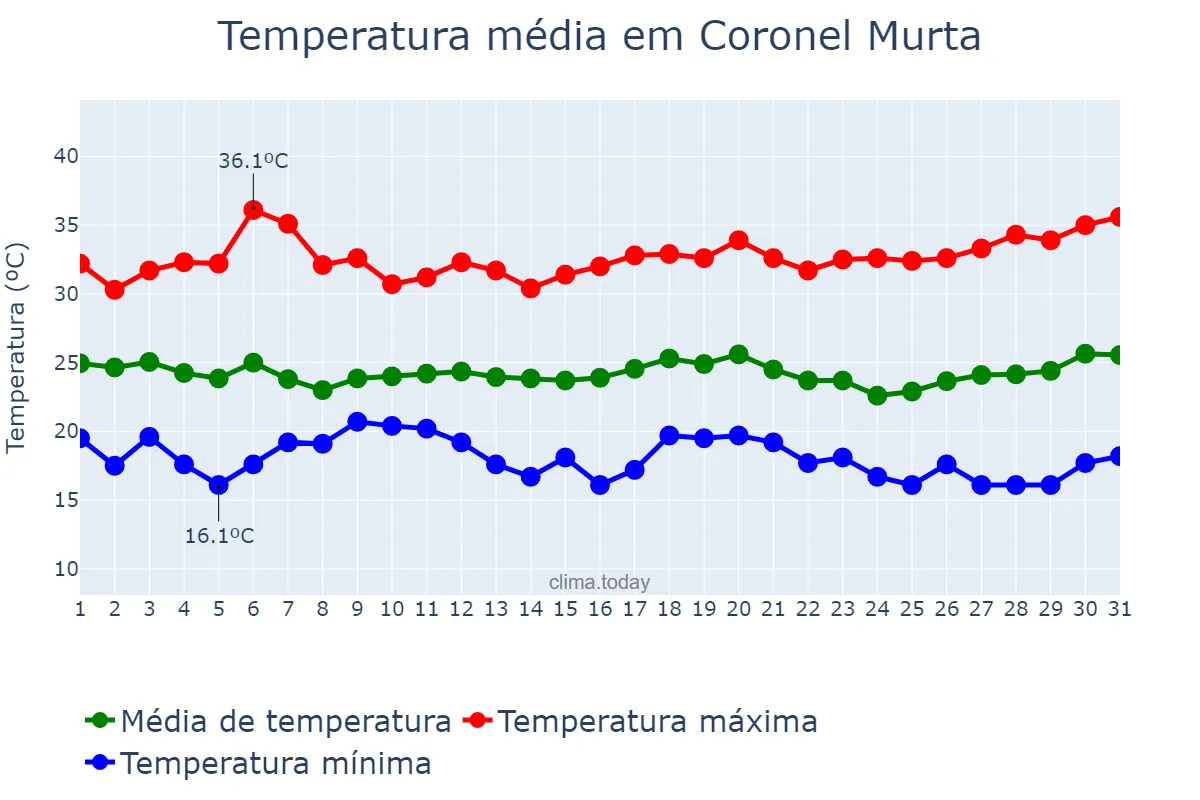 Temperatura em marco em Coronel Murta, MG, BR
