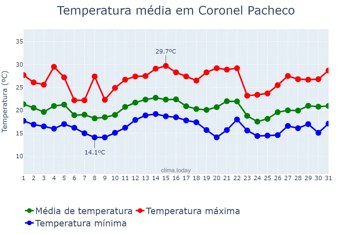 Temperatura em dezembro em Coronel Pacheco, MG, BR