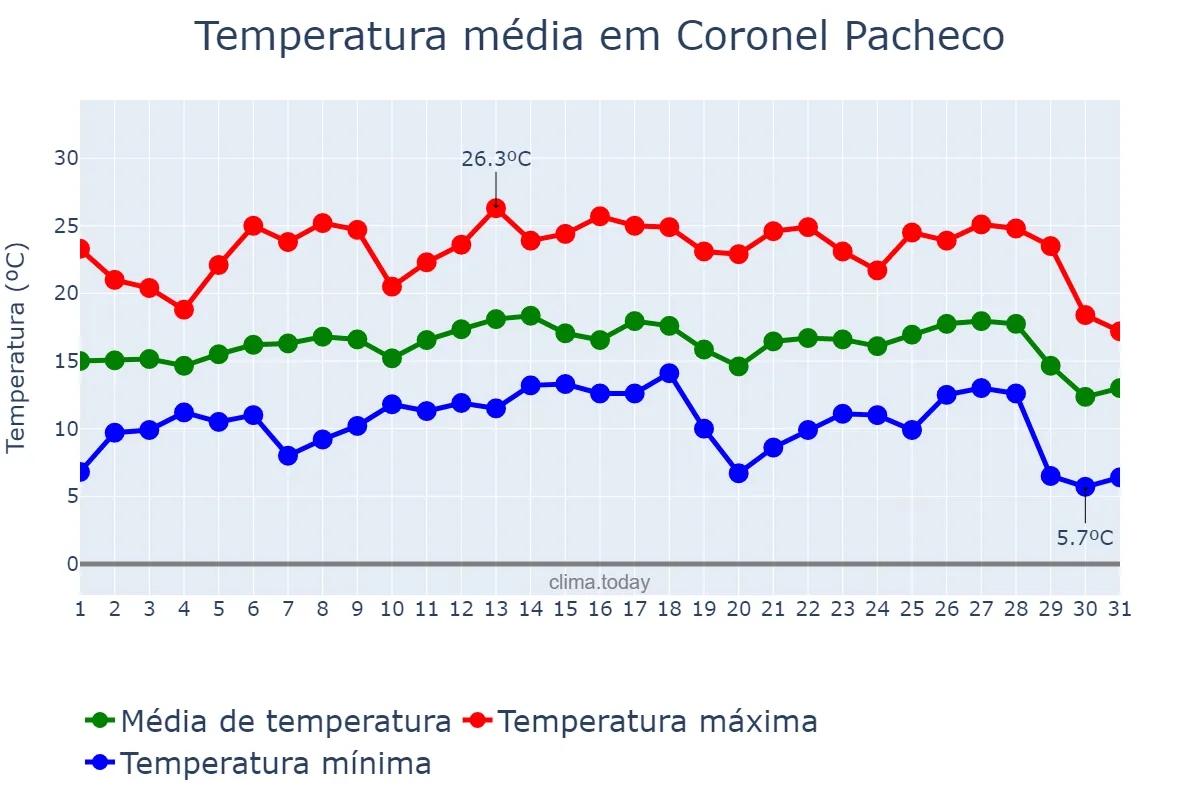 Temperatura em julho em Coronel Pacheco, MG, BR