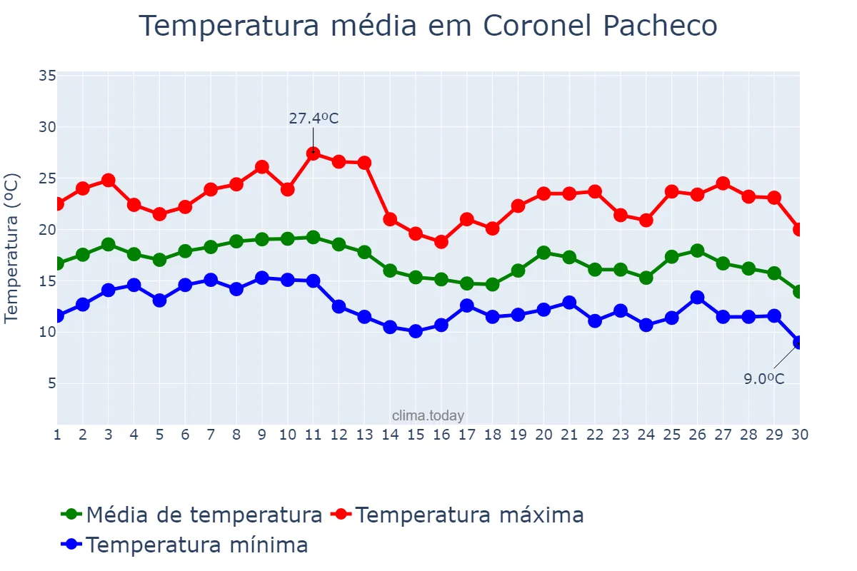 Temperatura em junho em Coronel Pacheco, MG, BR