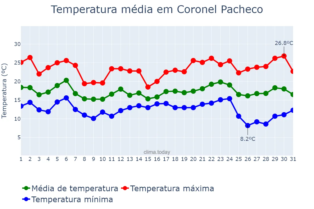 Temperatura em maio em Coronel Pacheco, MG, BR