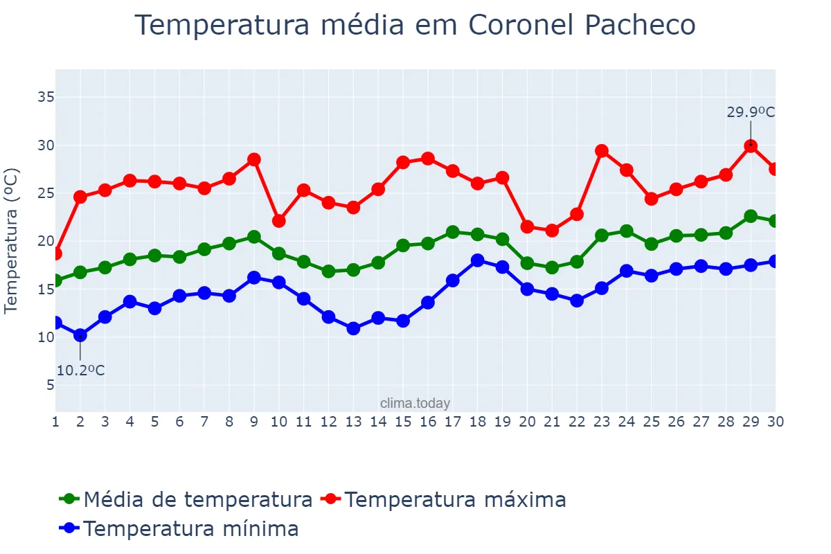 Temperatura em novembro em Coronel Pacheco, MG, BR