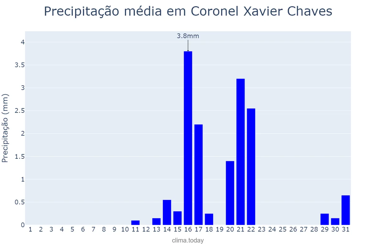 Precipitação em agosto em Coronel Xavier Chaves, MG, BR