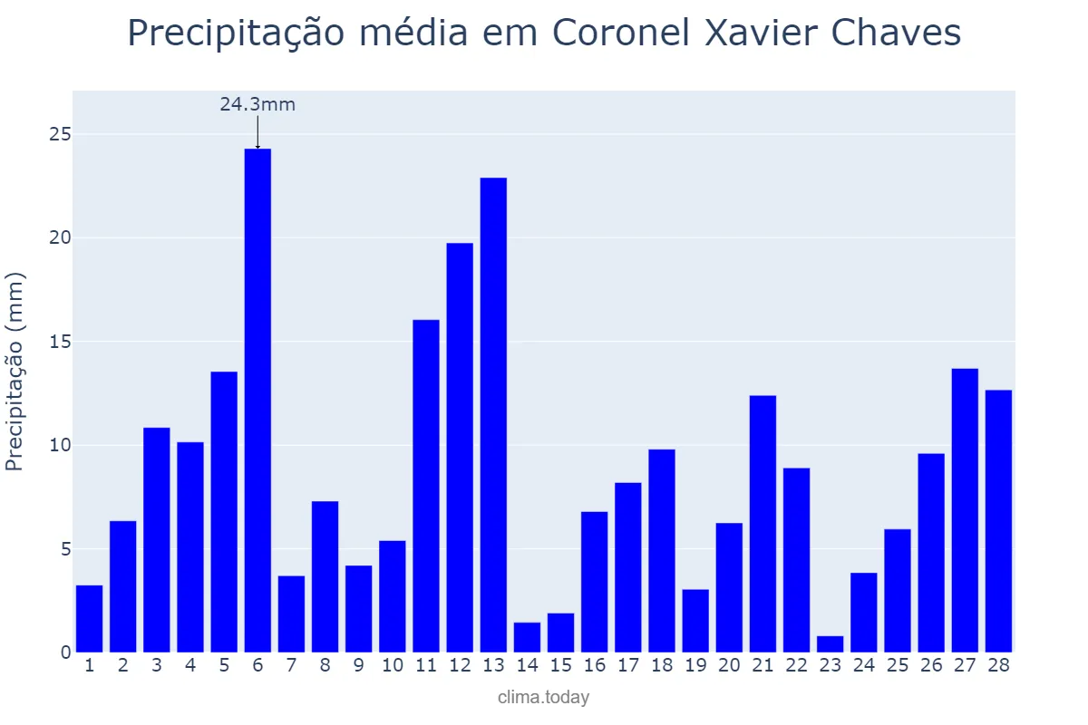 Precipitação em fevereiro em Coronel Xavier Chaves, MG, BR