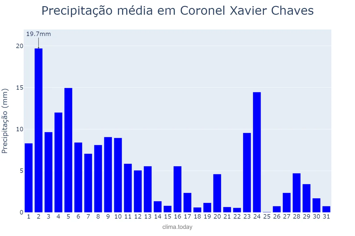 Precipitação em janeiro em Coronel Xavier Chaves, MG, BR