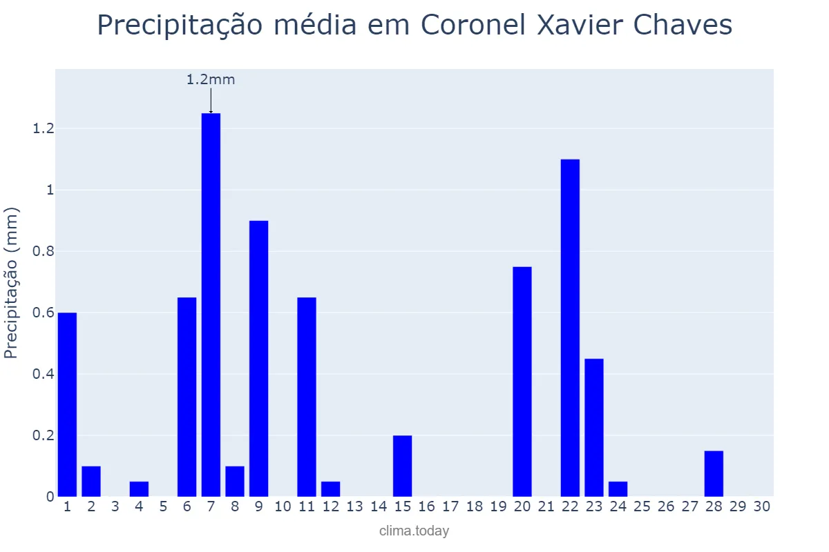 Precipitação em junho em Coronel Xavier Chaves, MG, BR