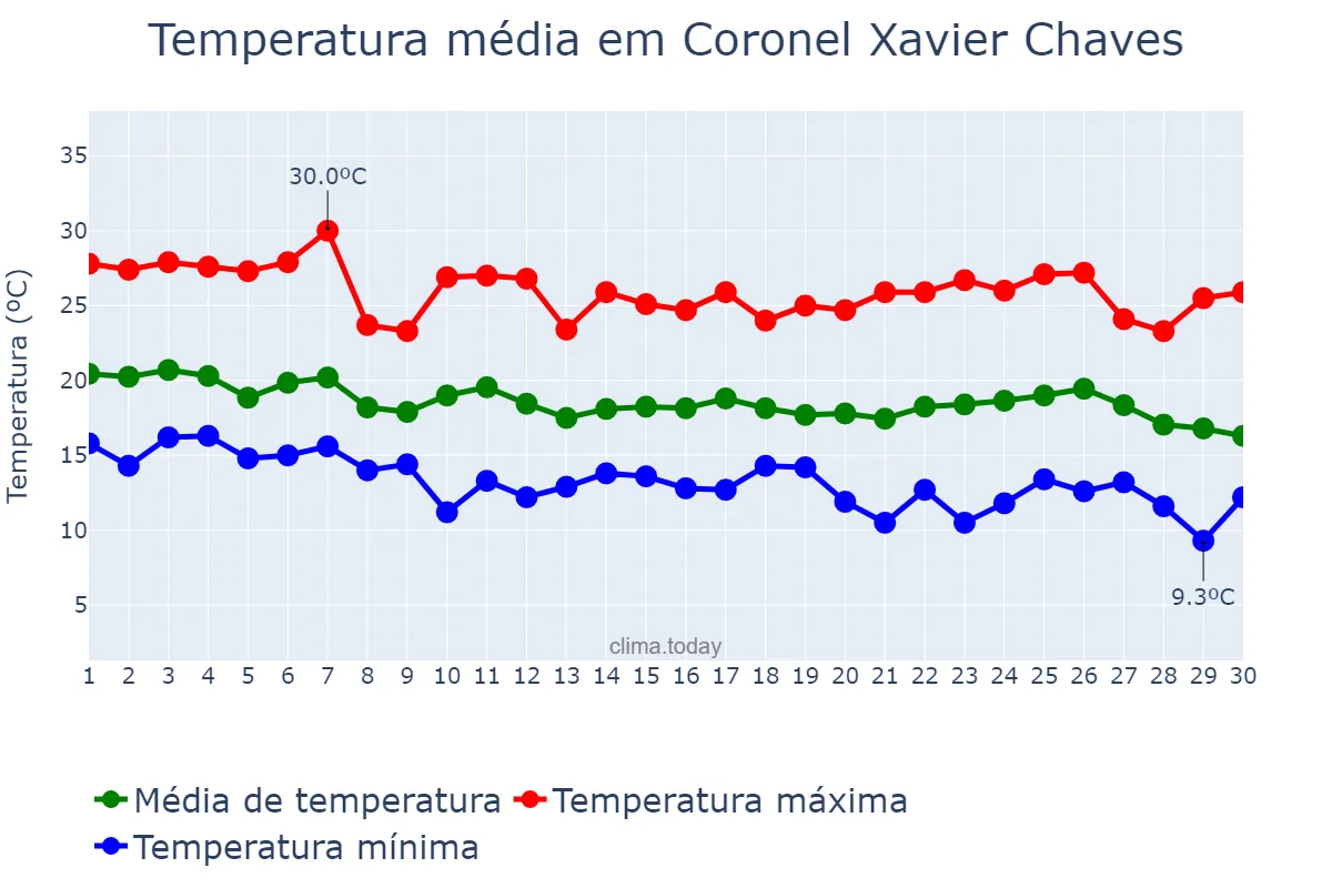 Temperatura em abril em Coronel Xavier Chaves, MG, BR