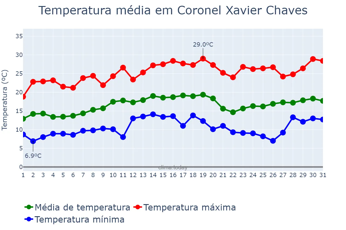 Temperatura em agosto em Coronel Xavier Chaves, MG, BR