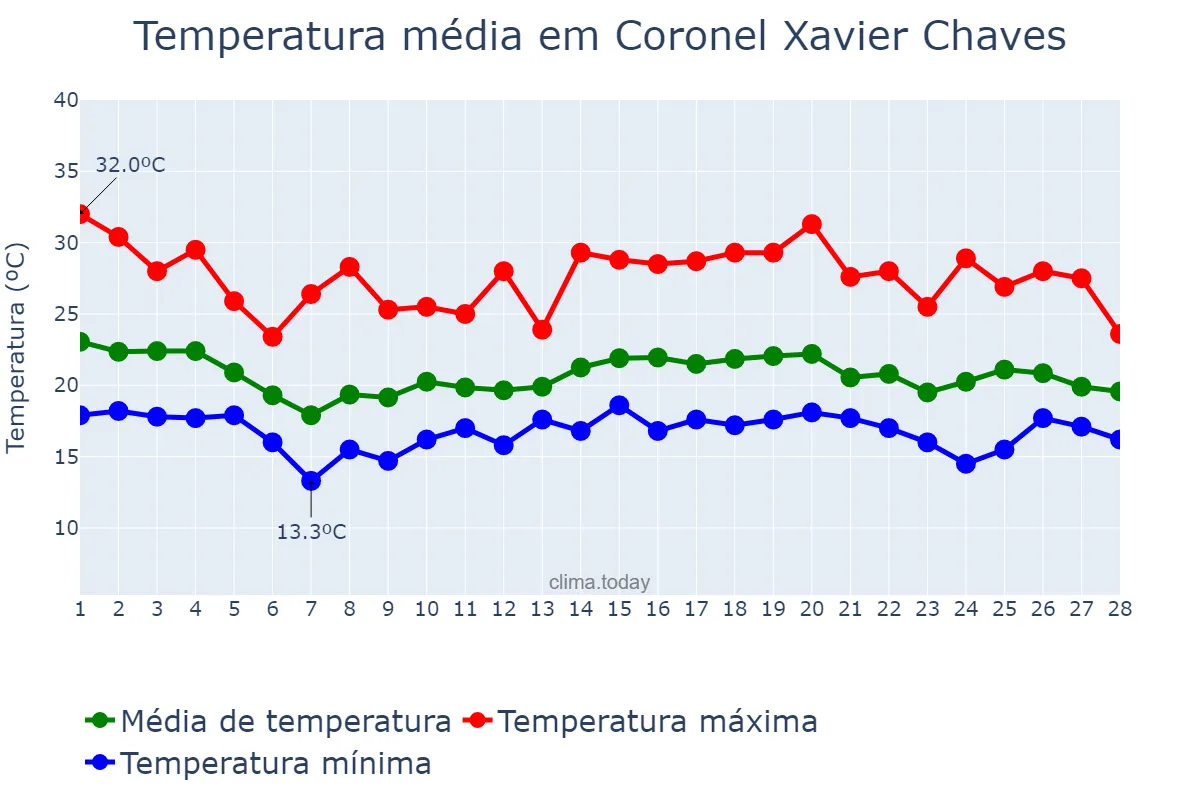 Temperatura em fevereiro em Coronel Xavier Chaves, MG, BR