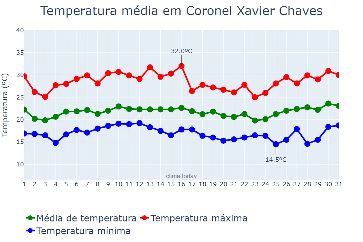 Temperatura em janeiro em Coronel Xavier Chaves, MG, BR