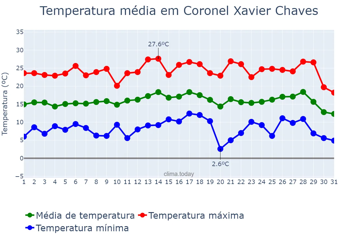 Temperatura em julho em Coronel Xavier Chaves, MG, BR