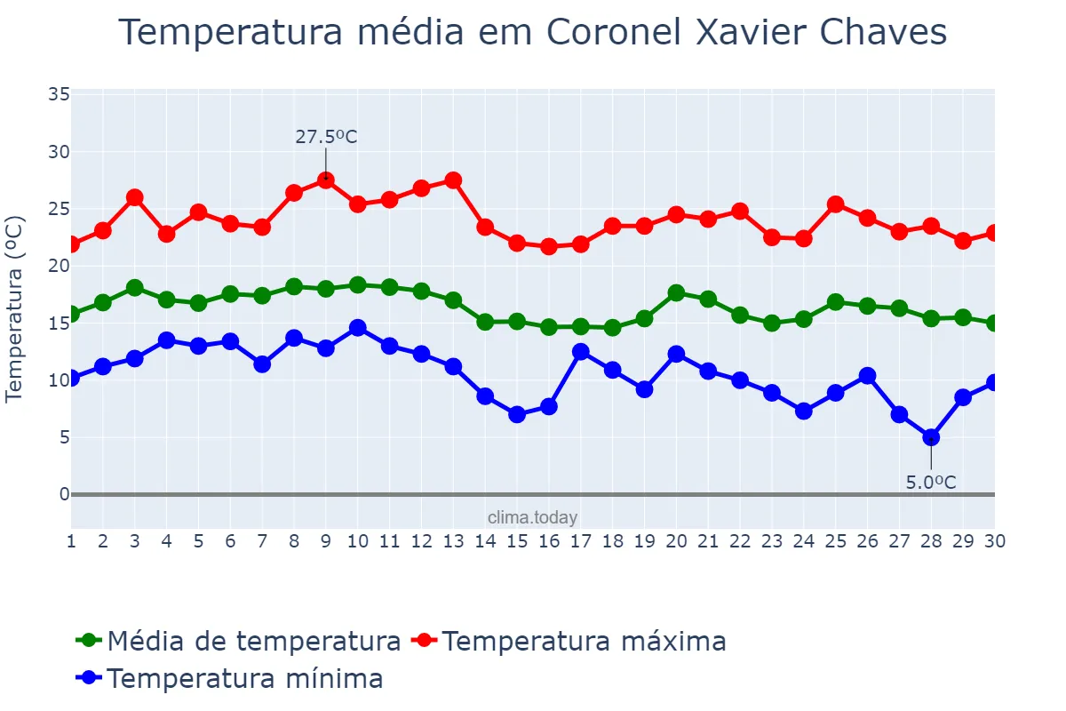 Temperatura em junho em Coronel Xavier Chaves, MG, BR