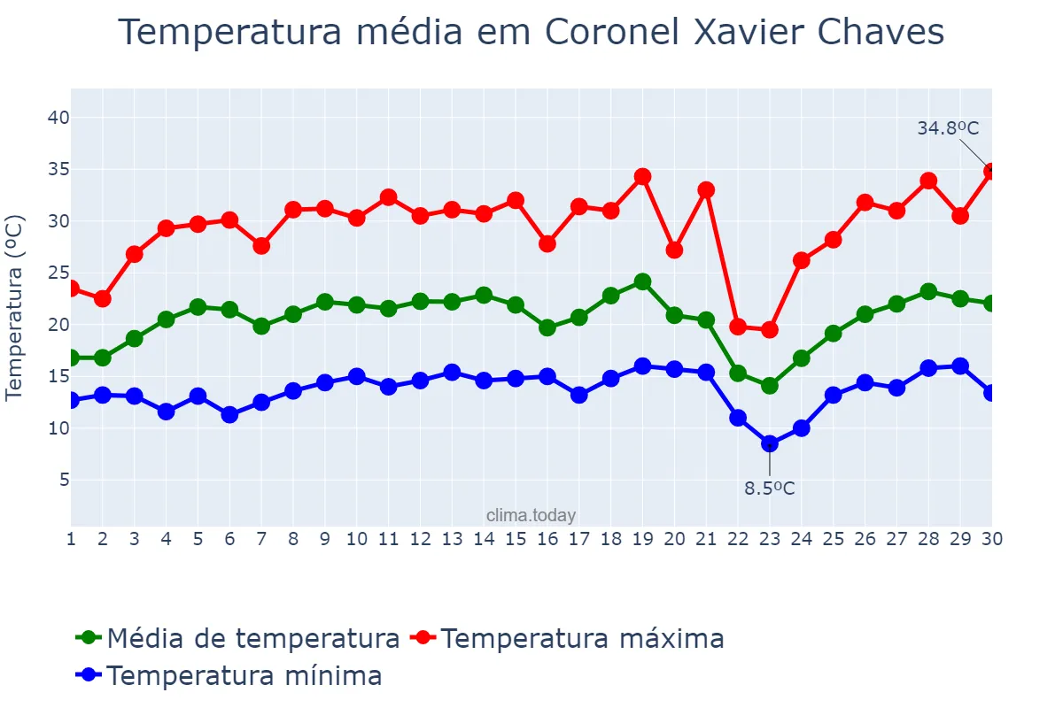 Temperatura em setembro em Coronel Xavier Chaves, MG, BR