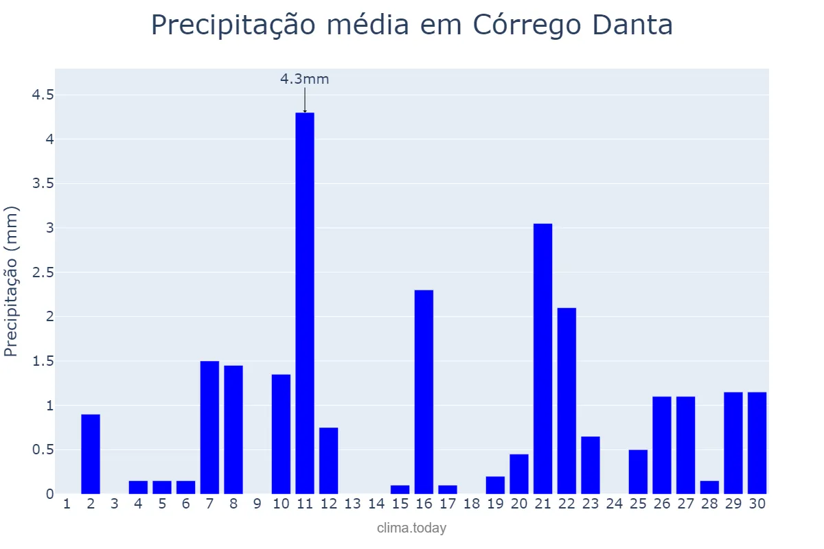 Precipitação em setembro em Córrego Danta, MG, BR