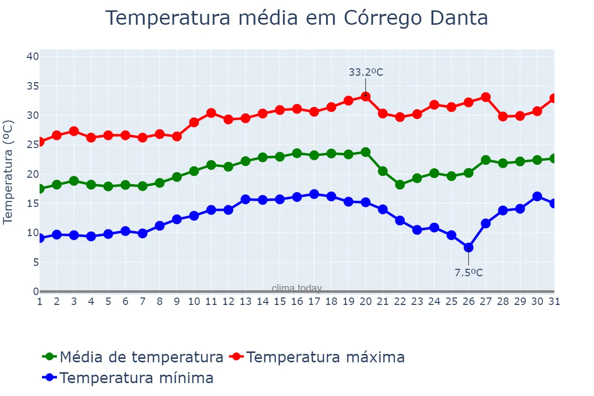 Temperatura em agosto em Córrego Danta, MG, BR
