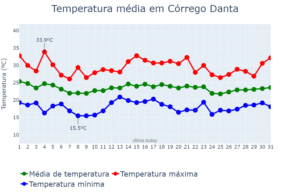 Temperatura em dezembro em Córrego Danta, MG, BR