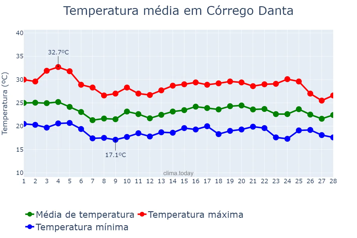 Temperatura em fevereiro em Córrego Danta, MG, BR