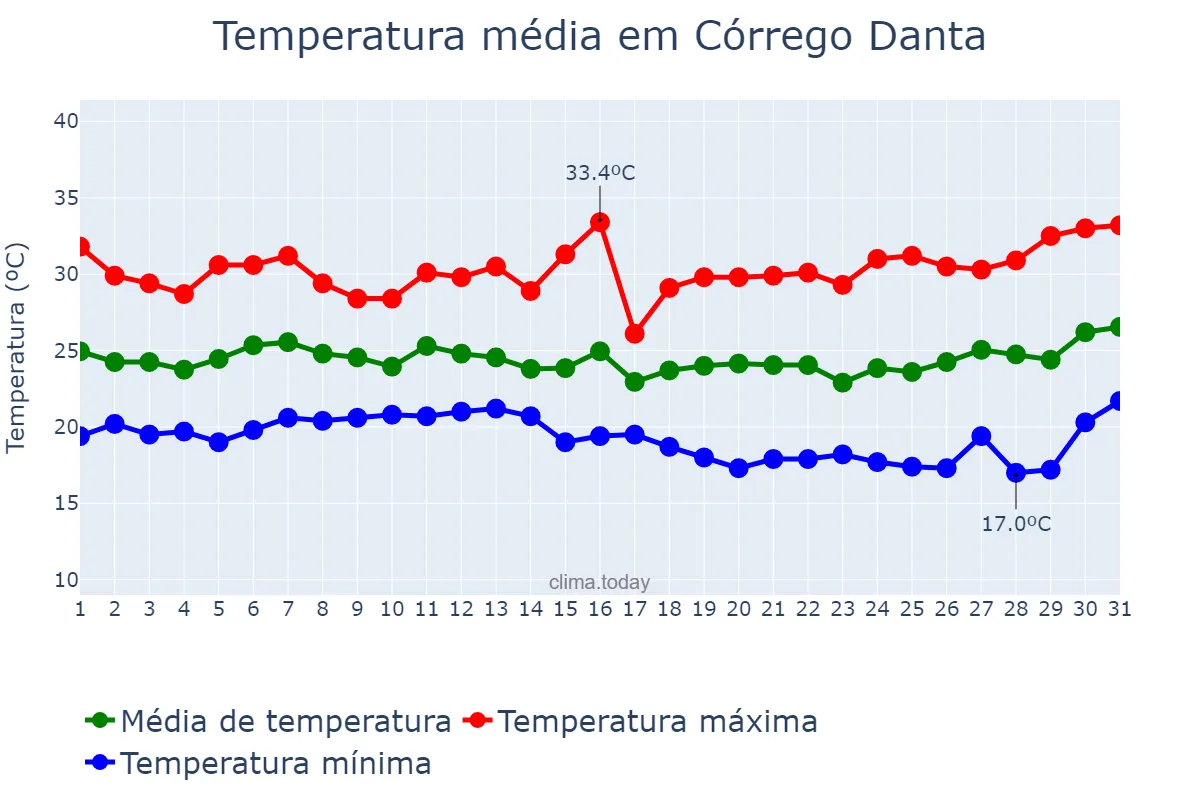 Temperatura em janeiro em Córrego Danta, MG, BR