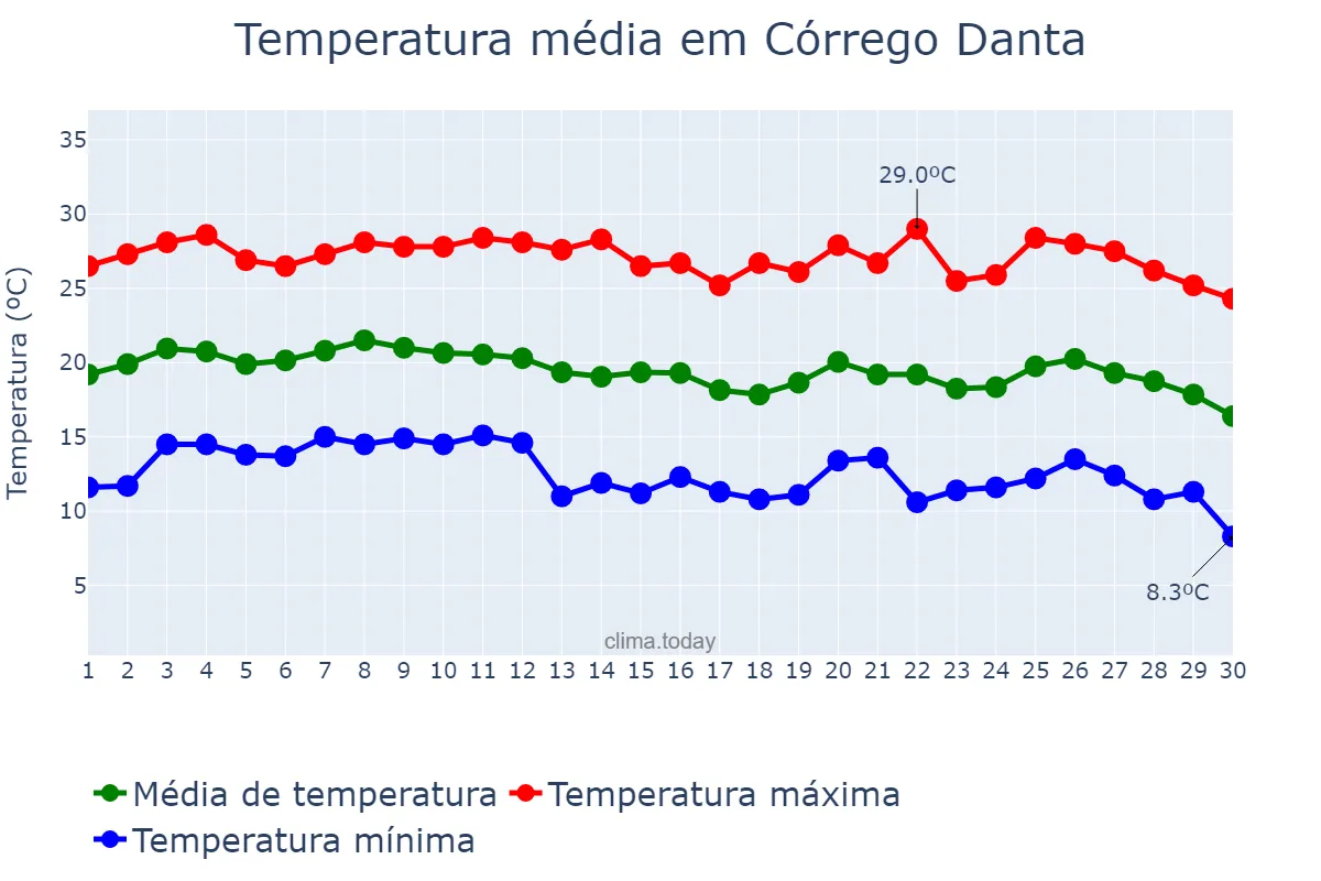 Temperatura em junho em Córrego Danta, MG, BR