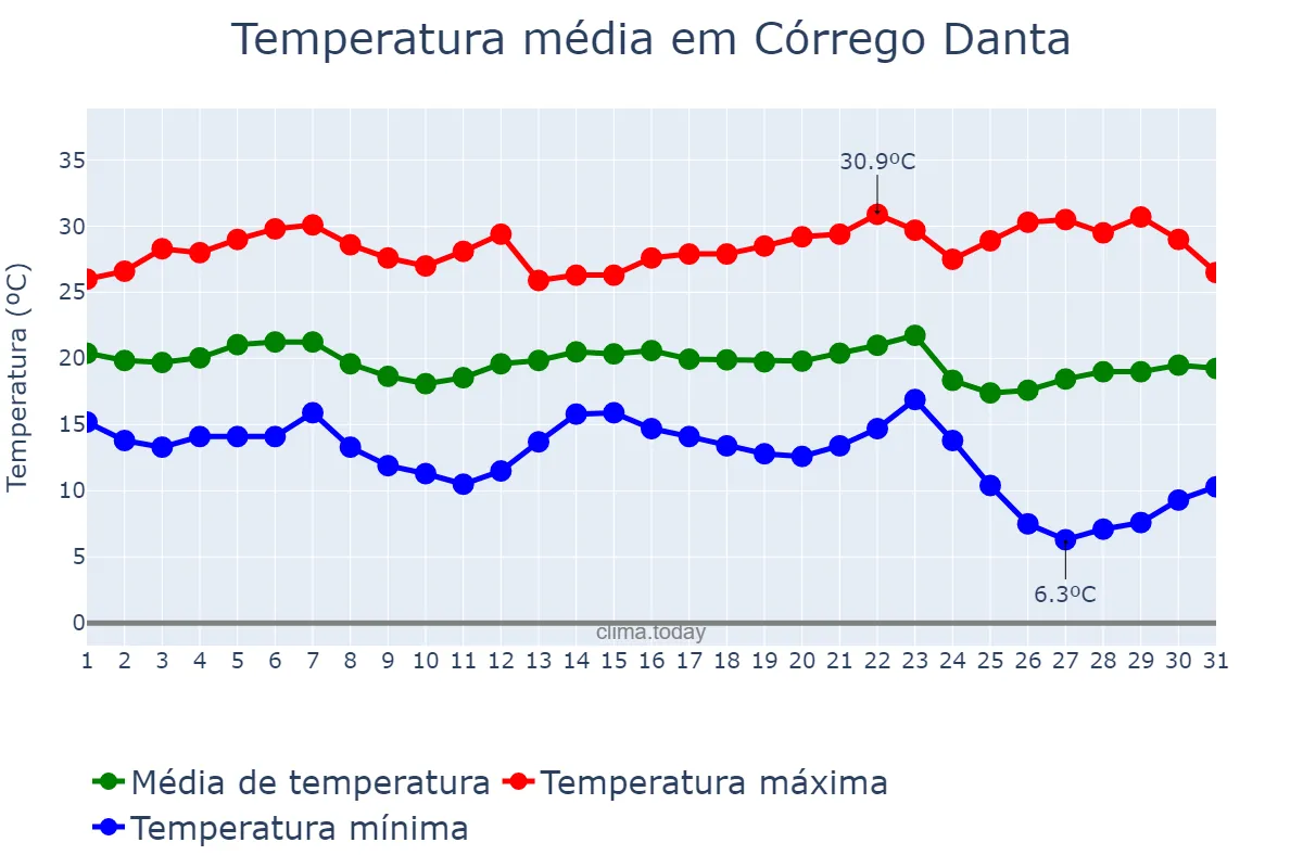 Temperatura em maio em Córrego Danta, MG, BR