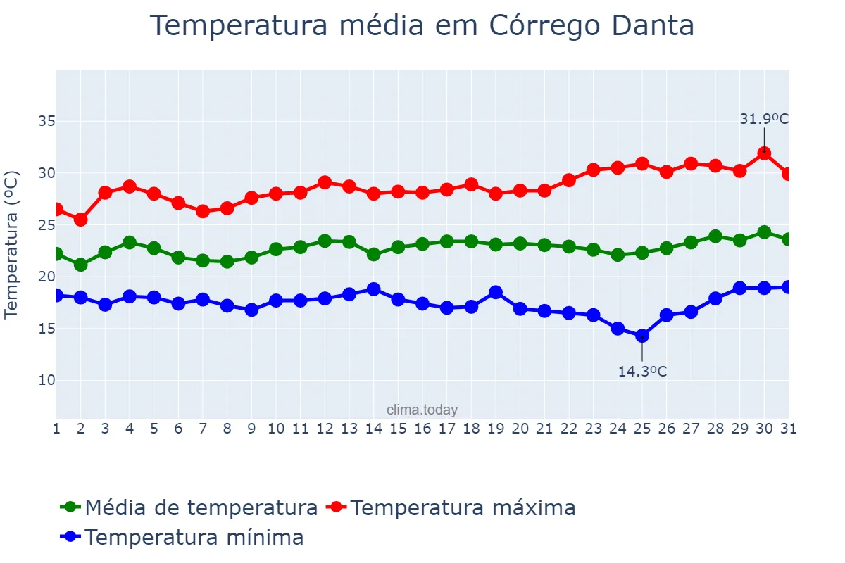 Temperatura em marco em Córrego Danta, MG, BR