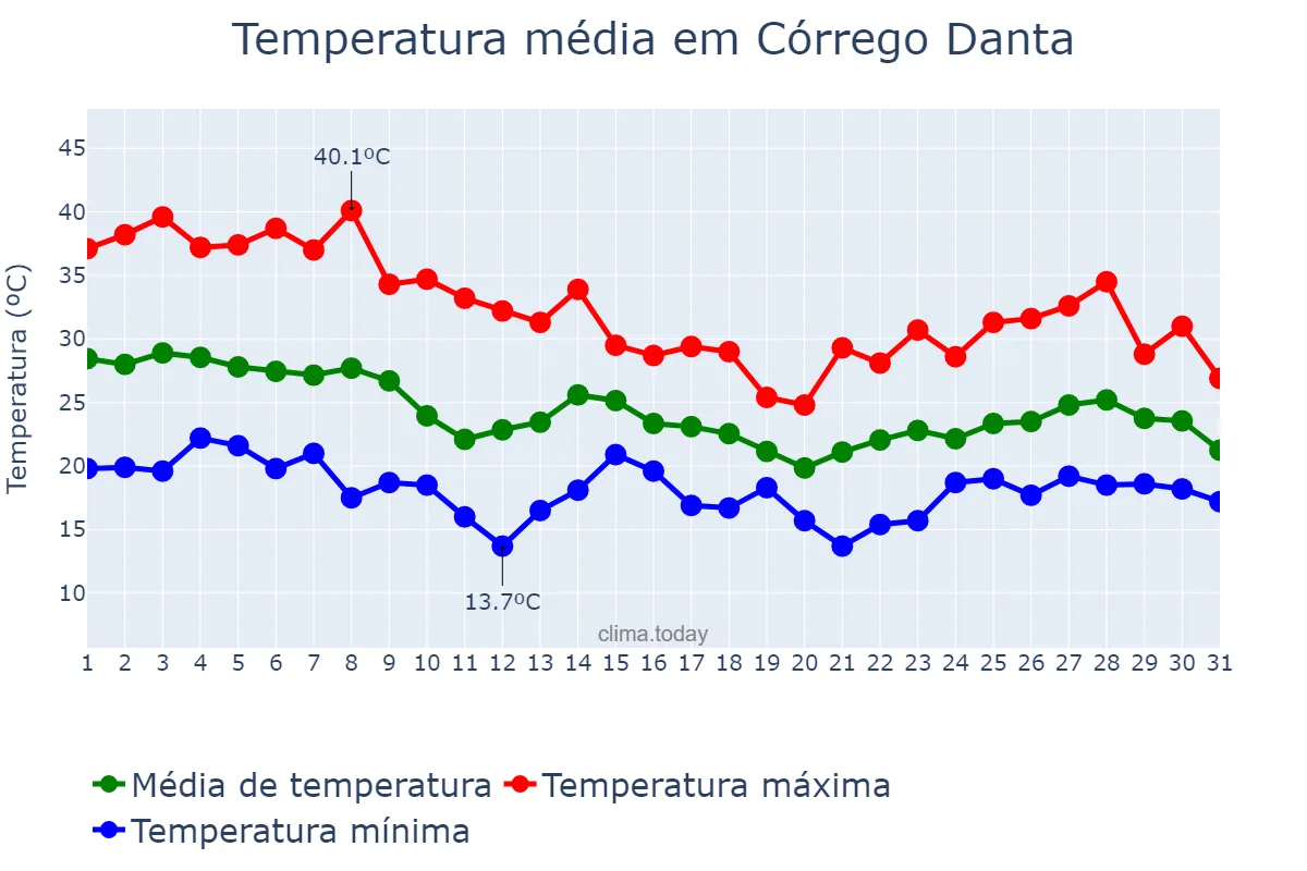Temperatura em outubro em Córrego Danta, MG, BR