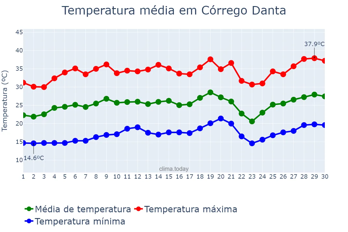 Temperatura em setembro em Córrego Danta, MG, BR
