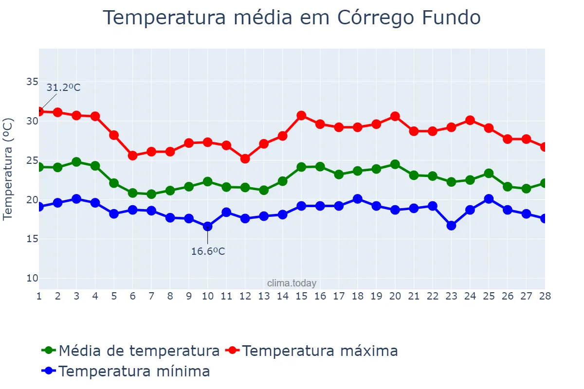 Temperatura em fevereiro em Córrego Fundo, MG, BR
