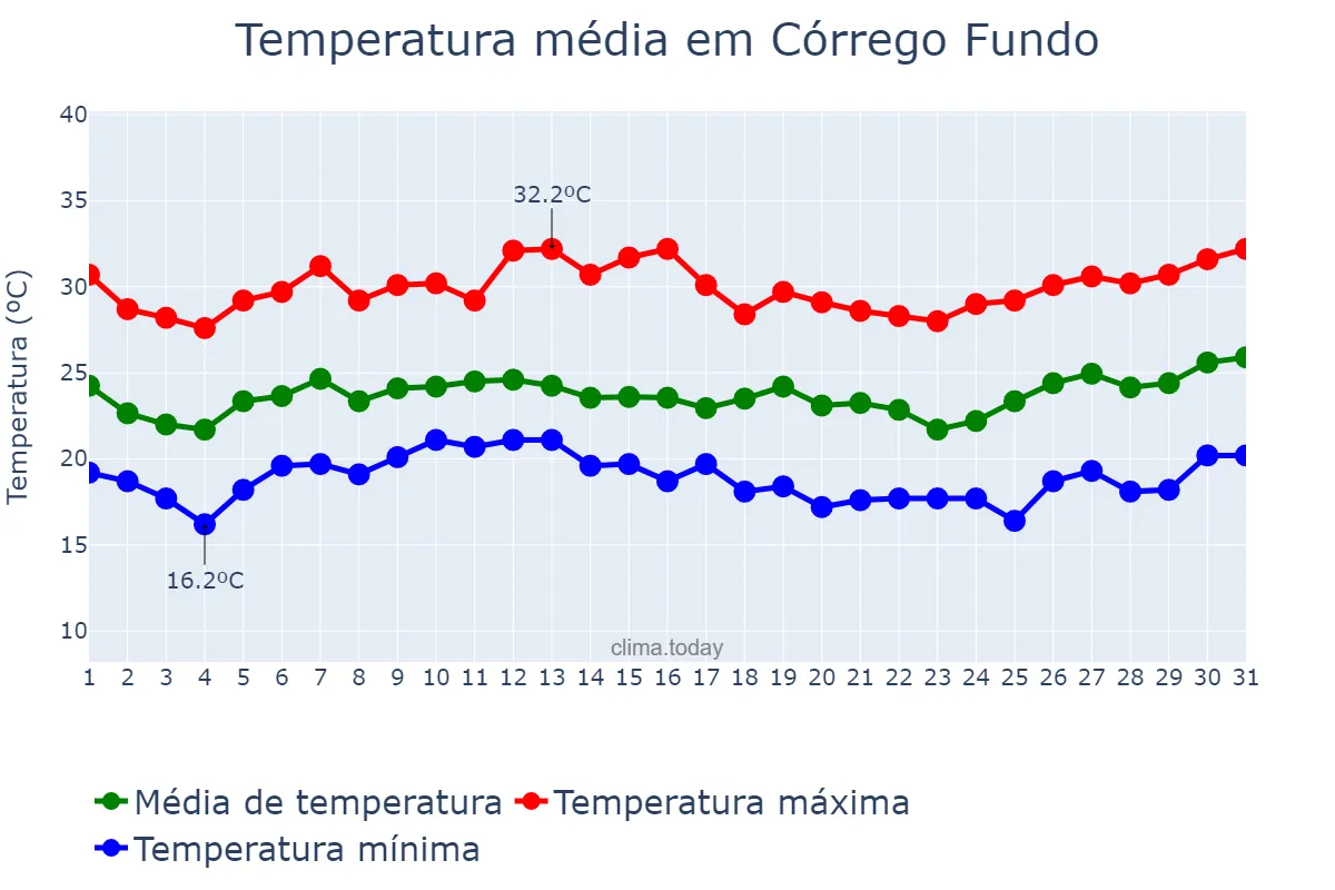 Temperatura em janeiro em Córrego Fundo, MG, BR