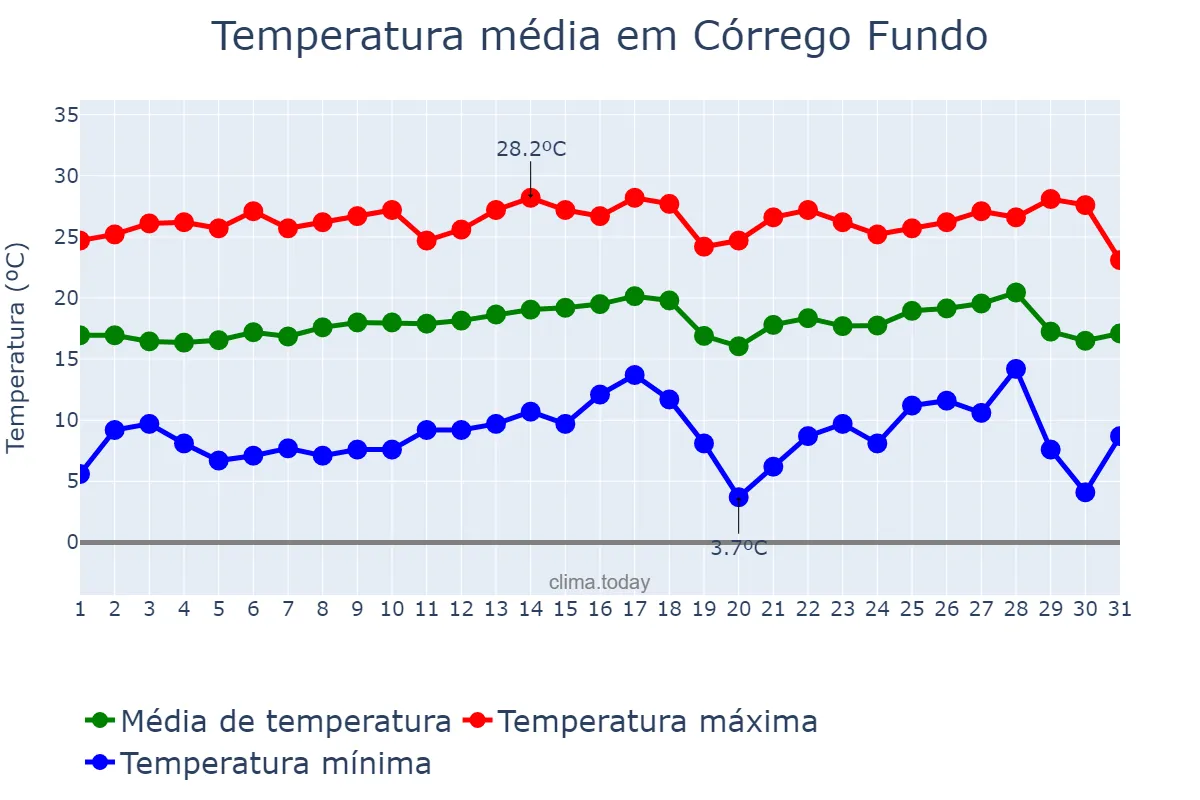 Temperatura em julho em Córrego Fundo, MG, BR