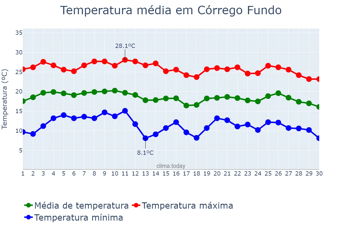 Temperatura em junho em Córrego Fundo, MG, BR