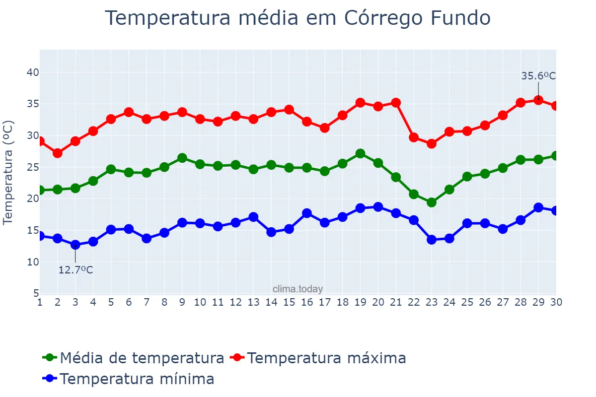 Temperatura em setembro em Córrego Fundo, MG, BR