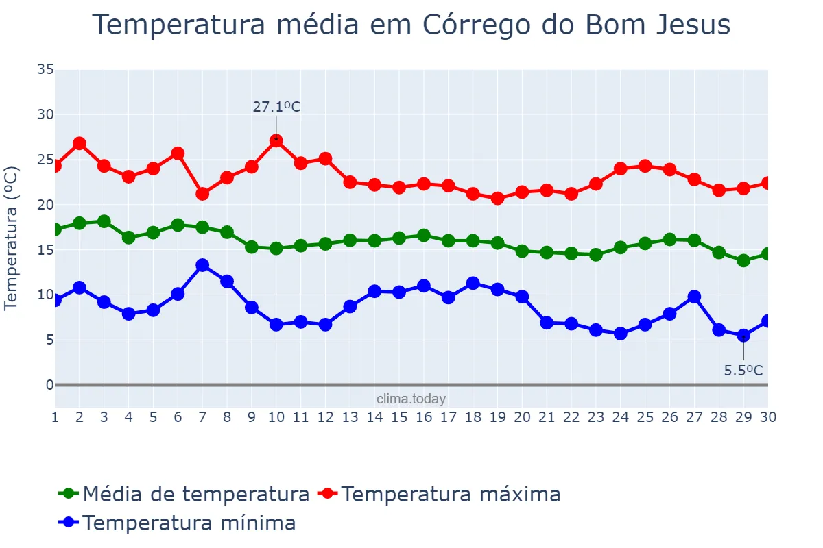 Temperatura em abril em Córrego do Bom Jesus, MG, BR